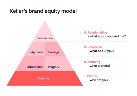 keller 1993 brand equity model.